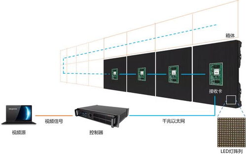 Mini & Micro LED畫質(zhì)進(jìn)階中，控制系統(tǒng)扮演了什么關(guān)鍵角色？兼論室內(nèi)外顯示屏系統(tǒng)工程要點(diǎn)
